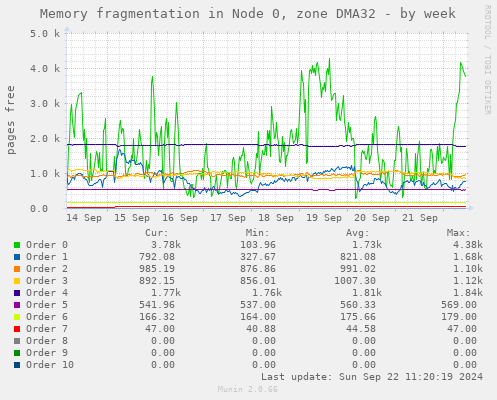 Memory fragmentation in Node 0, zone DMA32