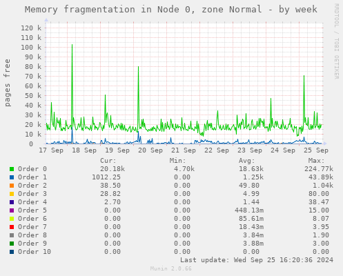 Memory fragmentation in Node 0, zone Normal