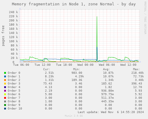 Memory fragmentation in Node 1, zone Normal