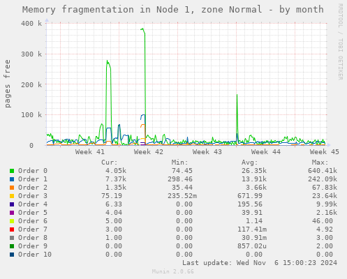 Memory fragmentation in Node 1, zone Normal