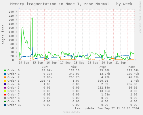 Memory fragmentation in Node 1, zone Normal