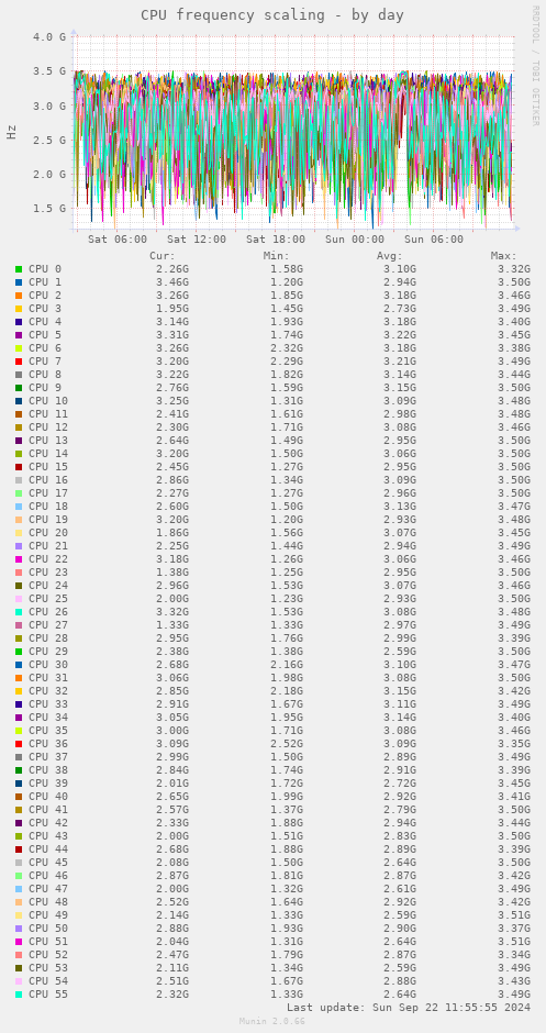 CPU frequency scaling