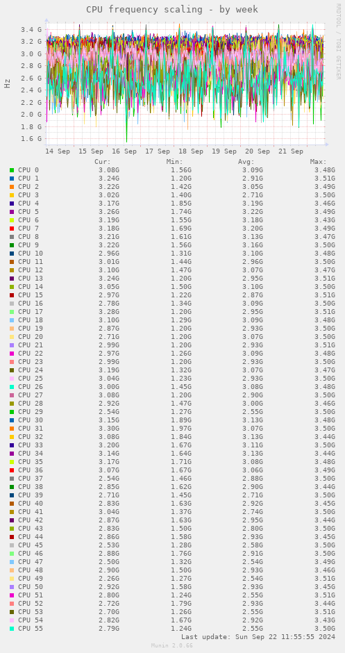 CPU frequency scaling