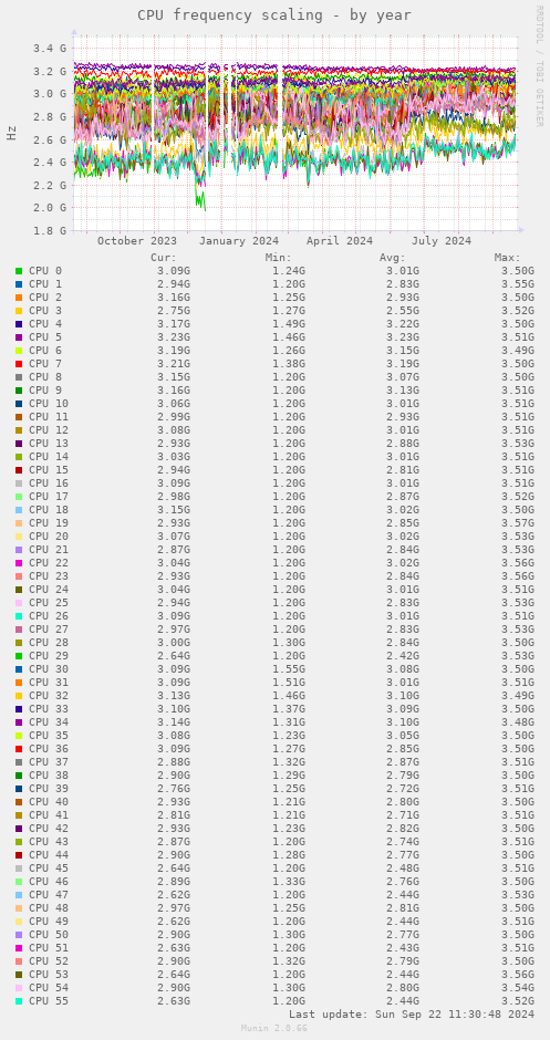 CPU frequency scaling