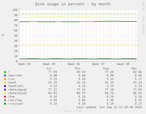 Disk usage in percent