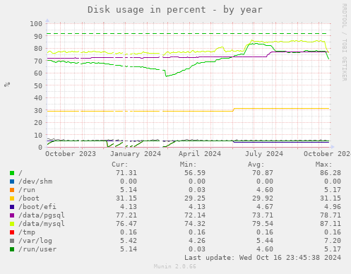 Disk usage in percent