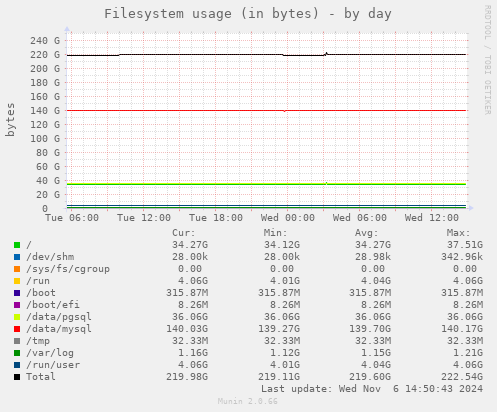 Filesystem usage (in bytes)