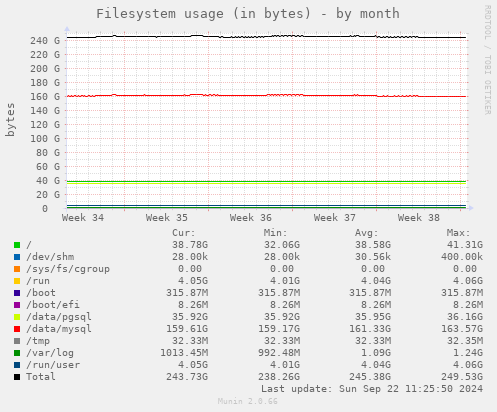 Filesystem usage (in bytes)