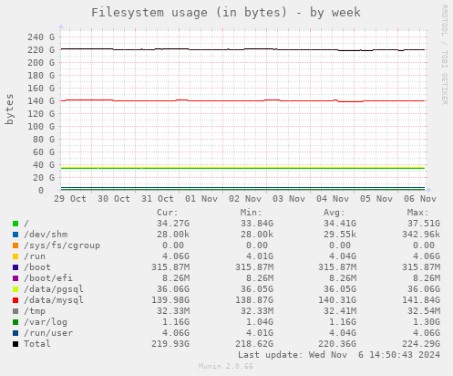 Filesystem usage (in bytes)