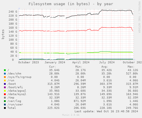 Filesystem usage (in bytes)