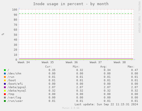 Inode usage in percent