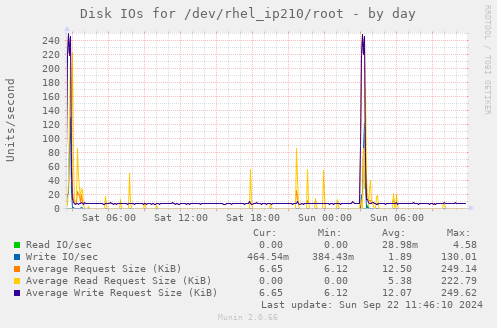 Disk IOs for /dev/rhel_ip210/root