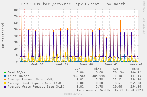 Disk IOs for /dev/rhel_ip210/root