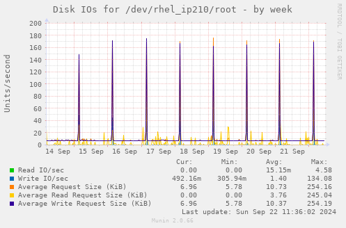 Disk IOs for /dev/rhel_ip210/root