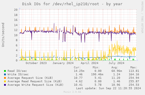 Disk IOs for /dev/rhel_ip210/root