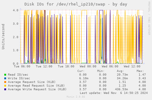 Disk IOs for /dev/rhel_ip210/swap