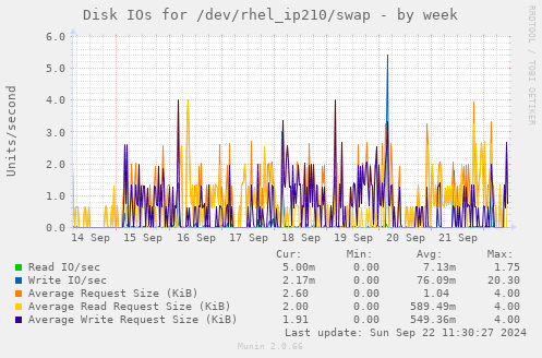 Disk IOs for /dev/rhel_ip210/swap