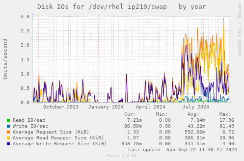 Disk IOs for /dev/rhel_ip210/swap