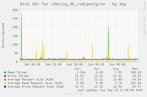 Disk IOs for /dev/vg_db_ssd/postgres