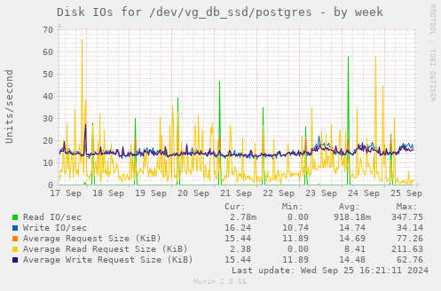 Disk IOs for /dev/vg_db_ssd/postgres