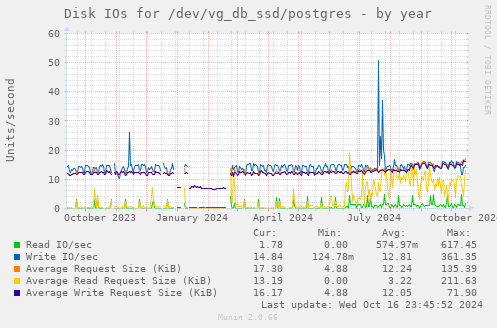 Disk IOs for /dev/vg_db_ssd/postgres