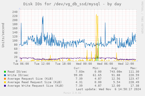 Disk IOs for /dev/vg_db_ssd/mysql