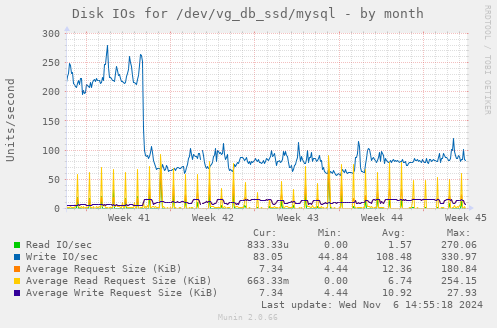 Disk IOs for /dev/vg_db_ssd/mysql