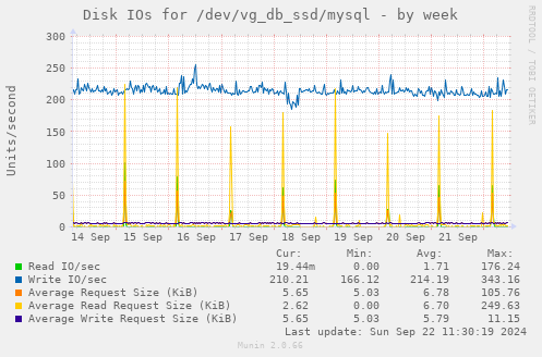 Disk IOs for /dev/vg_db_ssd/mysql