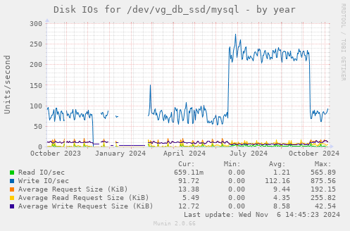 Disk IOs for /dev/vg_db_ssd/mysql