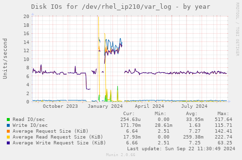 Disk IOs for /dev/rhel_ip210/var_log