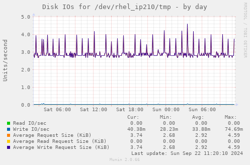 Disk IOs for /dev/rhel_ip210/tmp