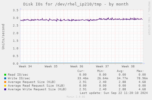 Disk IOs for /dev/rhel_ip210/tmp