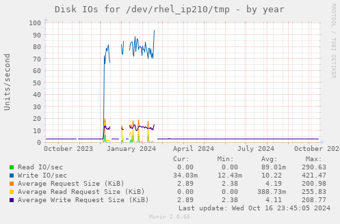 Disk IOs for /dev/rhel_ip210/tmp