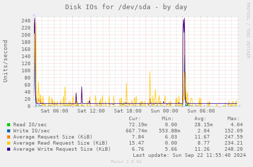 Disk IOs for /dev/sda