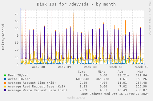 Disk IOs for /dev/sda