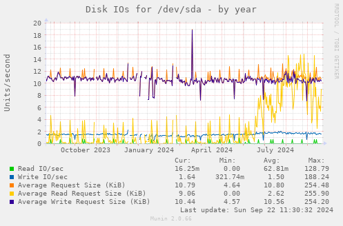 Disk IOs for /dev/sda