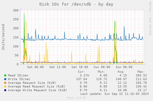 Disk IOs for /dev/sdb