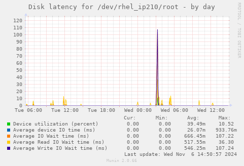 Disk latency for /dev/rhel_ip210/root