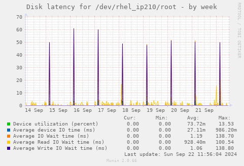 Disk latency for /dev/rhel_ip210/root