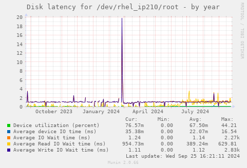 Disk latency for /dev/rhel_ip210/root