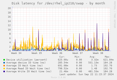 Disk latency for /dev/rhel_ip210/swap