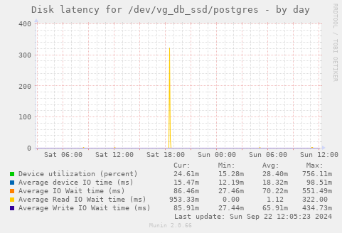 Disk latency for /dev/vg_db_ssd/postgres