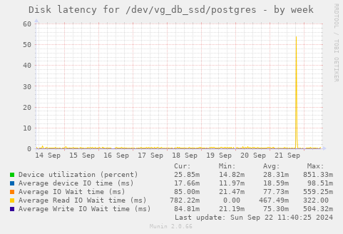 Disk latency for /dev/vg_db_ssd/postgres