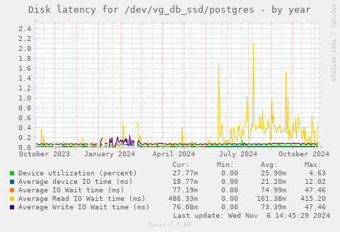 Disk latency for /dev/vg_db_ssd/postgres