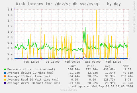 Disk latency for /dev/vg_db_ssd/mysql