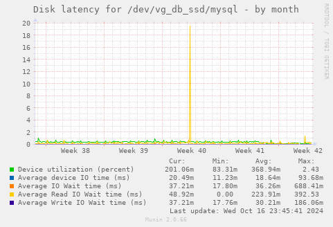 Disk latency for /dev/vg_db_ssd/mysql