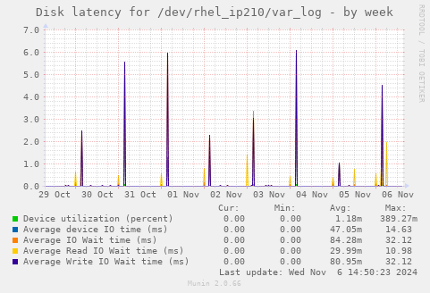 Disk latency for /dev/rhel_ip210/var_log