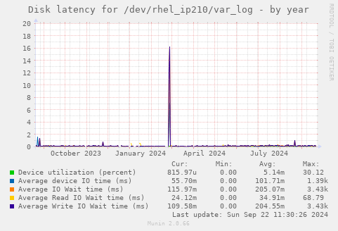 Disk latency for /dev/rhel_ip210/var_log