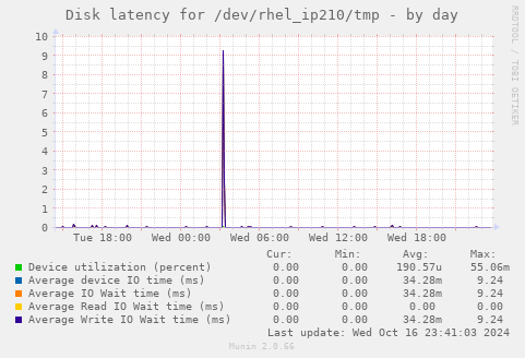 Disk latency for /dev/rhel_ip210/tmp