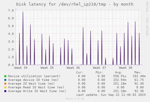 Disk latency for /dev/rhel_ip210/tmp